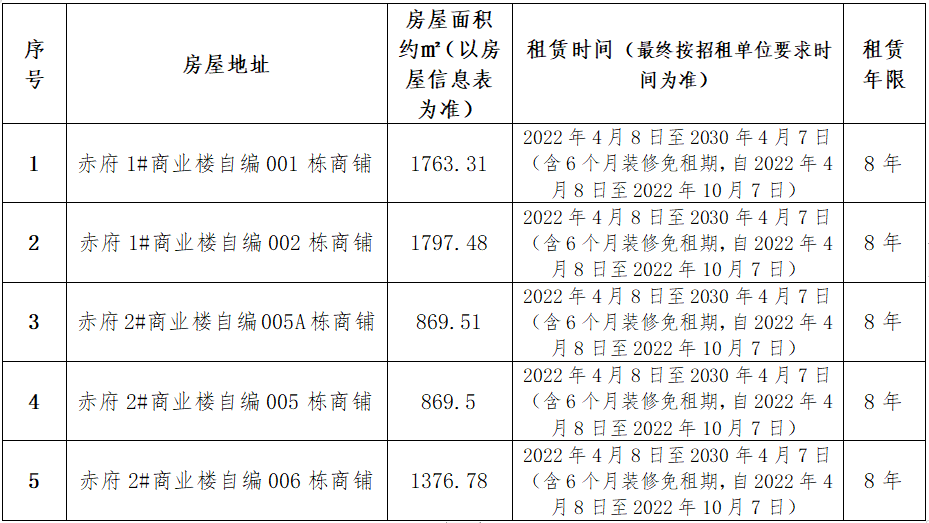 赤府安置房小区独栋商铺租赁竞拍公告